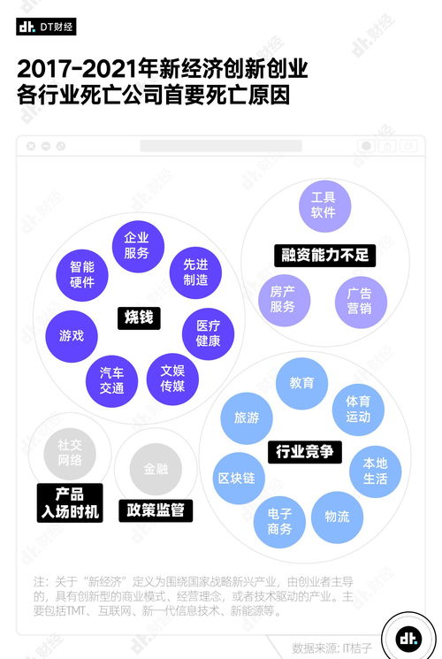 北京成創業企業倒閉重災區？近5年數據分析揭示背后原因